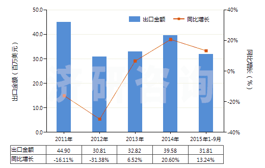 2011-2015年9月中國非零售聚酯變形紗線(HS54023390)出口總額及增速統(tǒng)計(jì)